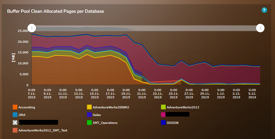 Graph showing sharp drop in user data cached in memory for specific databases, only most used database kept its data in buffer pool for reading. We also have graph for modified (dirty) data pages in SMT.